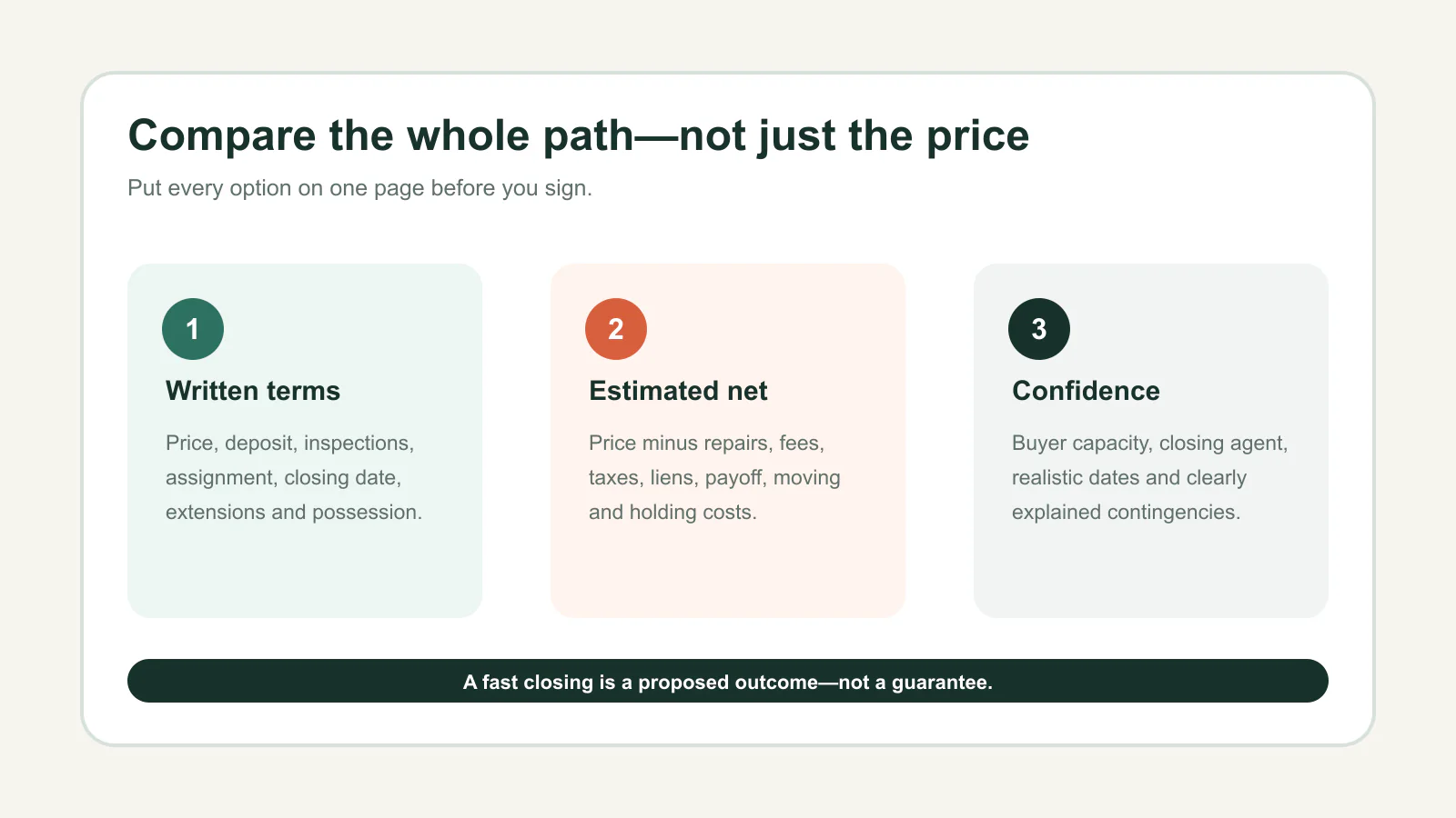 Three-part worksheet for comparing written terms, estimated net proceeds, and confidence in a home-sale option